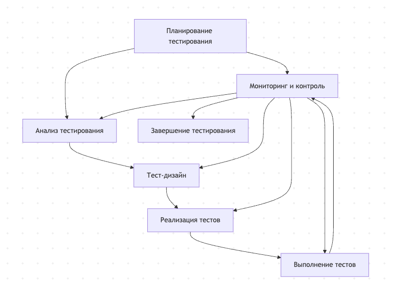 Рис. 1. Взаимосвязь основных групп мероприятий в процессе тестирования